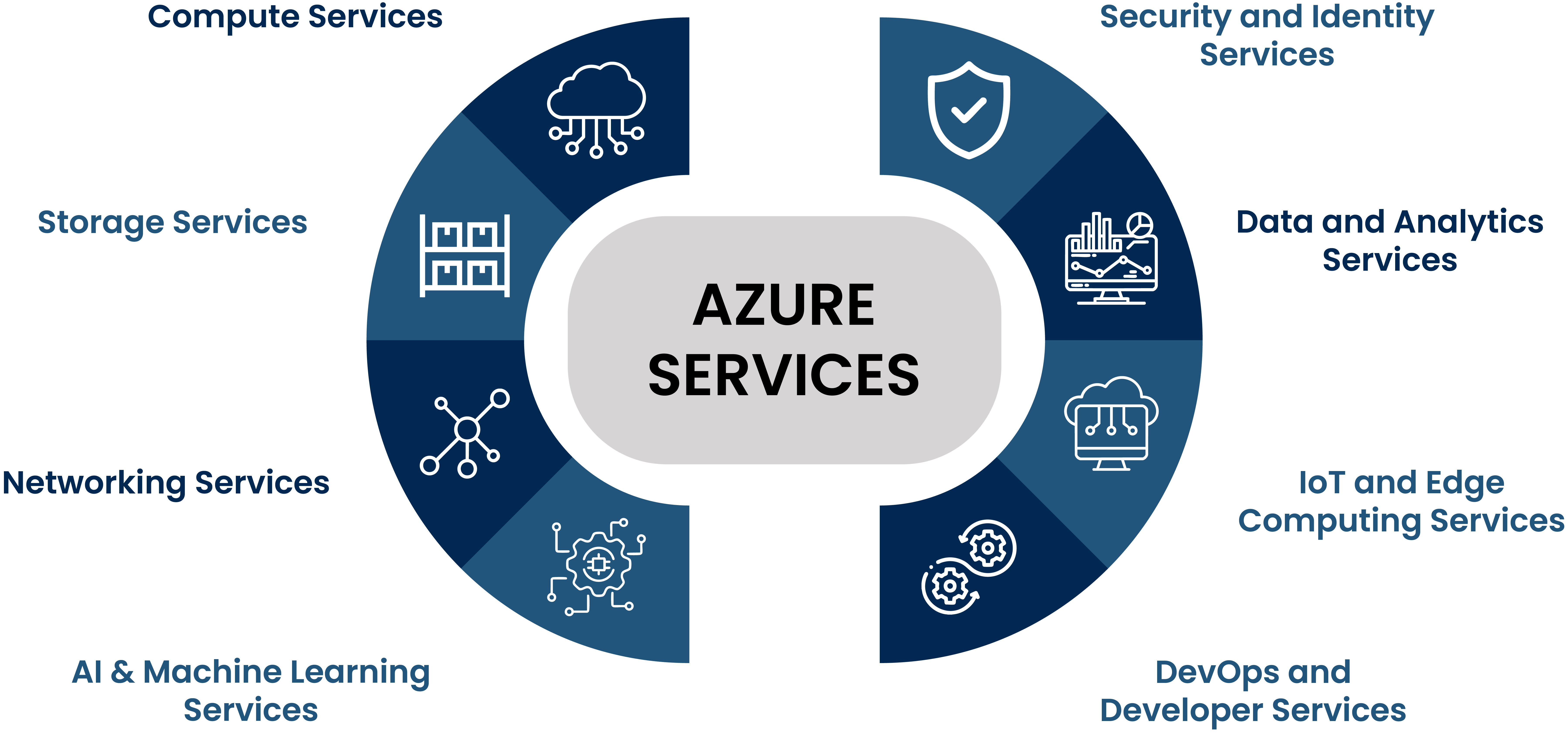 daxfo - azure services